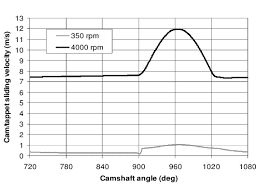 Duration determines the location of the engine's power band and its maximum potential rpm. Calculated Cam Tappet Sliding Velocity Against Cam Angle Download Scientific Diagram