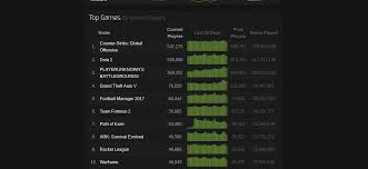 cs go is currently number 1 on the steam charts