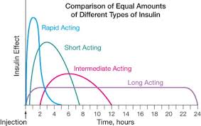 Novolog Vs Novolin R Real Life Input Advice Insulin