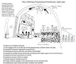 Many horse farms dispose of their manure by spreading it over pastures. Pin On Green Houses