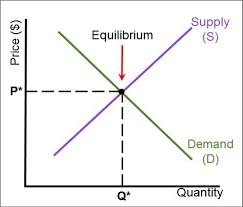 Supply And Demand Curve Download Scientific Diagram