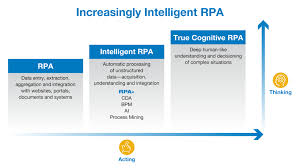 Intelligent Rpa In 2020 Change Management Make Business Technology Solutions