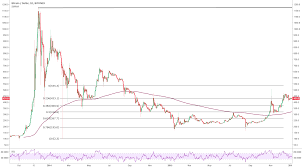 Bitcoin 2014 2018 Golden Fibonacci Levels Knife Catching