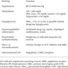 The mechanism behind the relation between diabetes and atherosclerosis is not fully understood. Pdf Prevention Of The Complications Of Diabetes