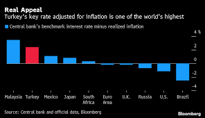 Base rate & base lending rate. Turkey Central Bank Says Rates Won T Be Cut Quickly After Pause Bloomberg