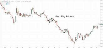 The Bull Flag Pattern Trading Strategy