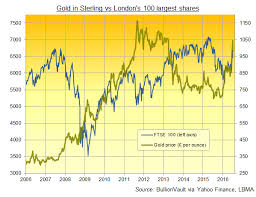 Gold Price Reclaims 1000 As Uk Moves To Reset Austerity
