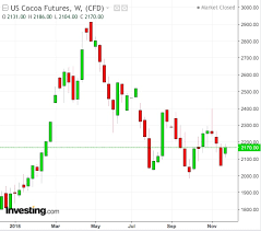 Cocoa Enjoys Good Year Despite Commodities Crown Slipping