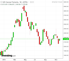 cocoa enjoys good year despite commodities crown slipping