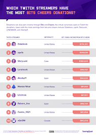 Overview of amouranth activities, statistics, played games and past streams. The Highest Paid Twitch Streamers In The World Cashnetusa Blog
