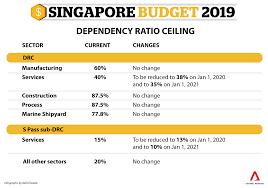 • it's a huge day for malaysia as the new pakatan harapan government presents its first national budget. Budget 2019 Foreign Worker Quota In Services Sector To Be Cut To 35 By 2021 Cna