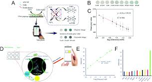 A notebook to record results. Smartphone Based Colorimetric Detection Systems For Glucose Monitoring In The Diagnosis And Management Of Diabetes Analyst Rsc Publishing
