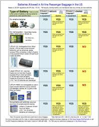 However, these batteries may pose a hazard here are the passenger guidelines: Flying With Electric Bike Batteries Tips And Advice Electric Bike Forums Q A Help Reviews And Maintenance