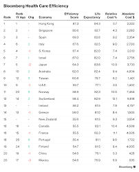 u s near bottom hong kong and singapore at top of health