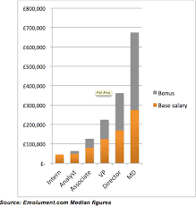 Become an investment banker and help people solve their financial problems. How Much Does A Top Investment Bank Pay