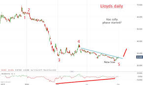 Compare across sectors, industries & regions. Chart Of The Week Lloyds Shares Are Still Recovering Interactive Investor