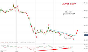 The lloyds bank share price has zoomed past 50p in today's trading. Chart Of The Week Lloyds Shares Are Still Recovering