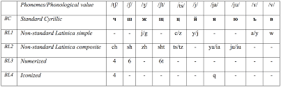 The structure of the text and sentences in it (line breaks, punctuation marks, etc.) is preserved in phonetic transcription output making it easier to read. Cyber Latinica A Comparative Analysis Of Latinization In Internet Slavic Language Internet