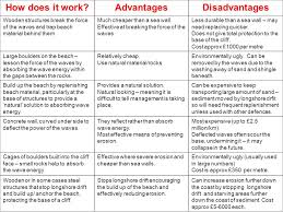 My friend loves spicy food so this restaurant was perfect. Coastal Management Lesson Objective Ppt Video Online Download