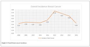 15 july 2021 current population estimates. An Overview Of Breast Cancer Epidemiology Incidence And Trends From 2008 2016 In Dubai Hospital Dubai Health Authority Hospital Based Cancer Registry 2018