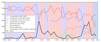 Mackenzie king's liberals win a majority, defeating bennett's conservatives List Of Canadian Federal General Elections Wikipedia