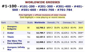 Avengers Endgame Climbs To Top Spot In Worldwide Box Office Chapter 2 is series o… avengers endgame climbs to top spot