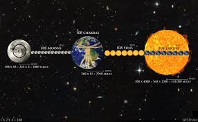 The Holy 108 Earth Sun And Moon The moon's current orbital distance is about thirty times the diameter of earth, with its apparent size in the sky almost the same as that of the sun, resulting in the moon. the holy 108 earth sun and moon