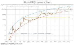 Like many other experts, chamath mentioned that bitcoin has the potential to compare with the value of gold. Bitcoin Price Prediction 2025 All The Way Up To 1 Million In 5 Years