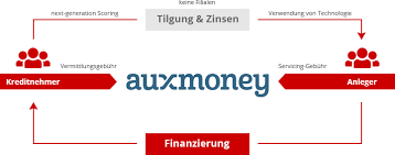Auxmoney ist marktführer im bereich der vermittlung von privatkrediten, die sich besonders für selbständige eignen. Auxmoney Kredit Einfach Geld Leihen Mit Schneller Auszahlung