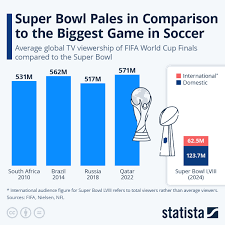 Chart: Super Bowl Pales in Comparison to the Biggest Game in Soccer |  Statista