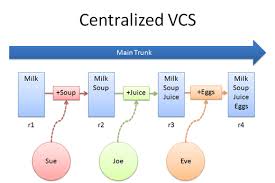 Image result for Git Distributed Revision Control System