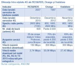 Pagini din categoria „companii de telefonie mobilă din românia. Ce DiferenÅ£e ExistÄƒ Intre ReÅ£eaua 4g A Rcs Rds Si Cele Construite De Orange Si Vodafone