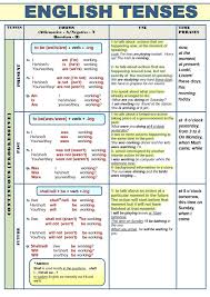 All English Tenses In A Table English Collocations Tenses