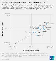 the third democratic debate in 7 charts fivethirtyeight