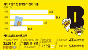 카카오뱅크 따상 실패 시초가 5만3700원 시총 최대 은행주 등극 여부 관심 카카오뱅크가 시초가가 공모가 대비 두배 오른 뒤 상한가를 기록하는 따상에 실패했다. ì¹´ì¹´ì˜¤ë±…í¬ ê³ ê°ìˆ˜ 500ë§Œëª… ëŒíŒŒ ê¸°ì—… ê±°ëž˜ê¹Œì§€ ì†ë»—ë‚˜ ì´íˆ¬ë°ì´