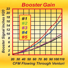 holley carburetor booster science guide