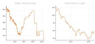 Industriemetalle Preise Und Charts