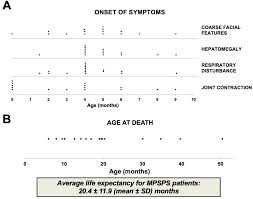 Mucopolysaccharidosis Plus Syndrome Encyclopedia