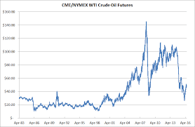 Crude Oil New Historical Chart Of Wti Crude Oil Prices
