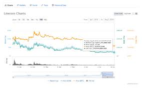 litecoin ltc price today live litecoin prices charts