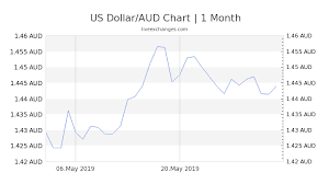 99 99 Usd To Aud Exchange Conversion Rate 145 38 Aud