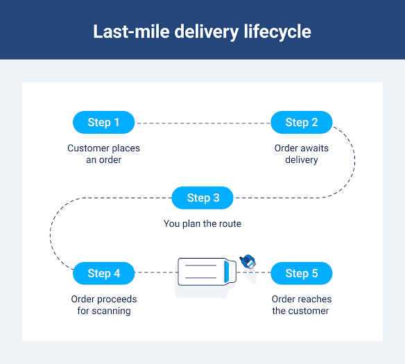 What is Last-Mile Delivery? [Cost + Benefits] | Geotab