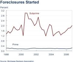 Home Foreclosure Rates Past And Present Free By 50