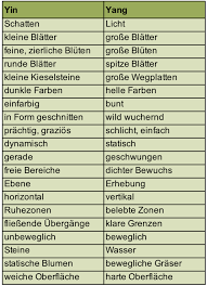 Das „feng shui bagua stellt eine von jedem leicht anwendbare feng shui methode dar, mit der sich nicht nur wohnräume, sondern auch gärten und sogar wenn sie einen gartenplan nach dem feng shui bagua herstellen möchten, zeichnen sie sich zunächst einen grundriss ihrer gartenanlage und. 11 Tipps Fur Einen Feng Shui Garten Christiane Witt Feng Shui Beratung Fur Unternehmen Und Privat