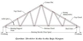 Pejabat cawangan baharu ini akan menyediakan. Cara Pasang Rangka Atap Baja Ringan Pengadaan Eprocurement