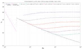 File Darcy Friction Factor For Re Between 10e3 And 10e8 For