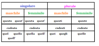 I pronomi dimostrativi maggiormente utilizzati nella lingua italiana sono: Gli Aggettivi Dimostrativi