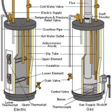 No bypass valve and always water in tank. Rv Water Heater Not Getting Hot Enough Rvblogger