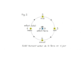 La terre s'écartait de leur caverne. Qu Est Ce Qui Tourne Autour De Quoi Explorer Le Ciel Est Un Jeu D Enfant Le Site De La Fondation La Main A La Pate