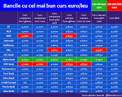 Utilizați convertor vlutar pentru a ști exact cât de mult vă va primi în casă de schimb. Bancherul Topul Bancilor Cu Cel Mai Bun Curs Valutar